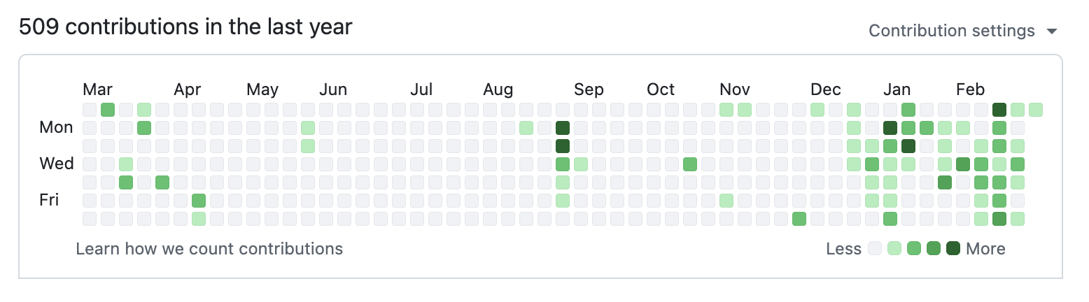 GitHub contributions chart